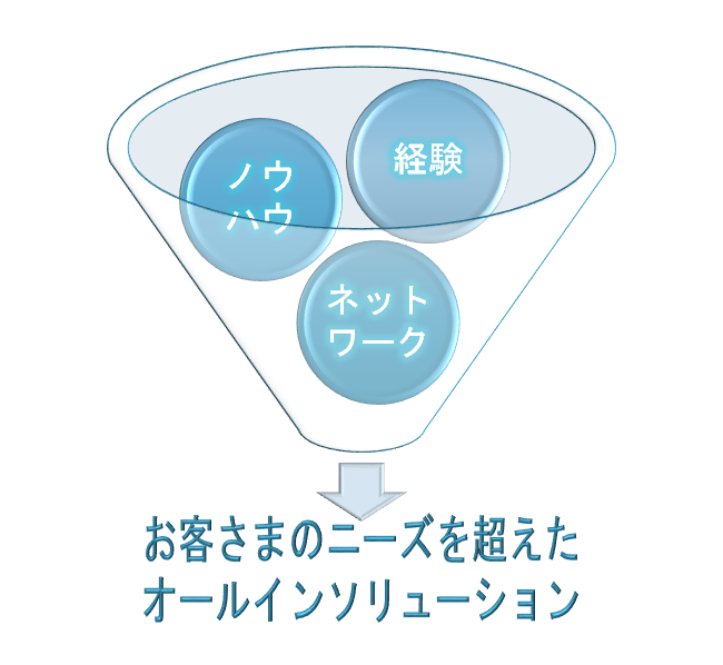 お客様のニーズを超えたオールインソリューション