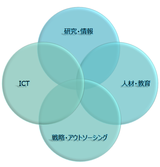 研究・情報、人材・教育、戦略・アウトソーシング、ICT